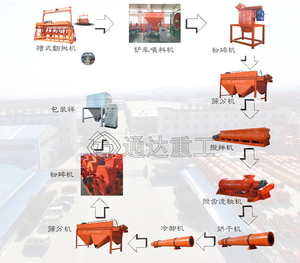中小型牛糞有機肥生產(chǎn)線工藝流程和特點，成套牛糞有機肥生產(chǎn)線設備廠家怎么選