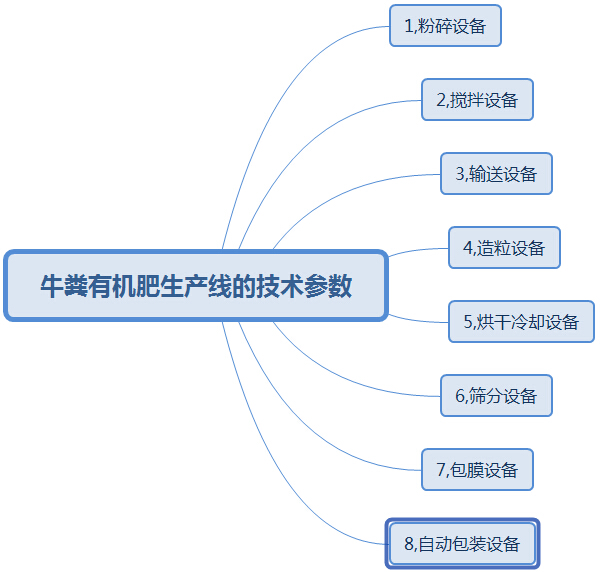 購(gòu)買大中型牛糞有機(jī)肥生產(chǎn)線這幾點(diǎn)太實(shí)用了，果斷收藏!