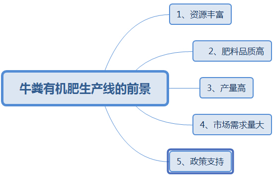 購(gòu)買大中型牛糞有機(jī)肥生產(chǎn)線這幾點(diǎn)太實(shí)用了，果斷收藏!